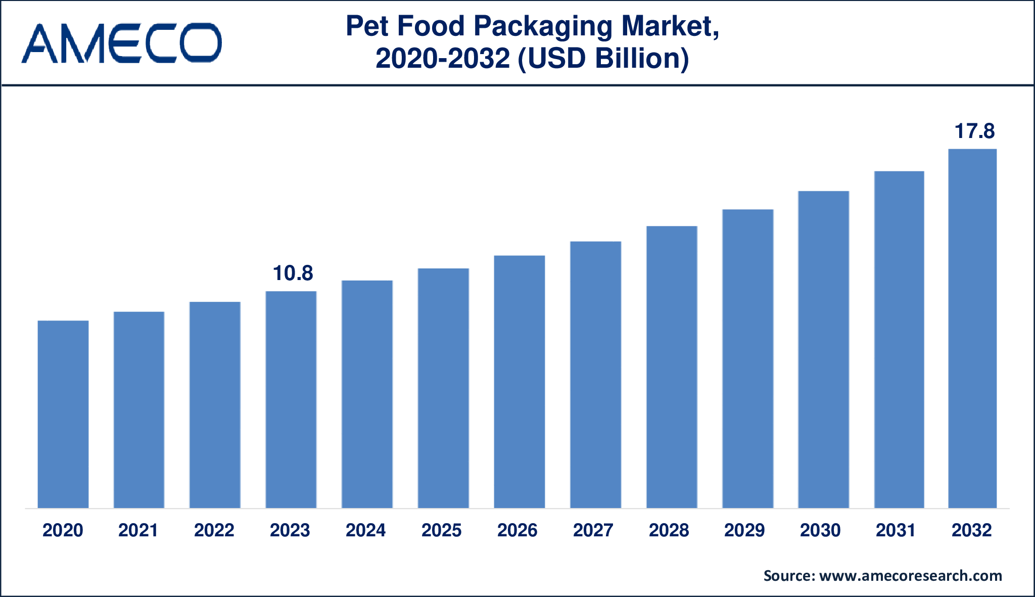 Pet Food Packaging Market Dynamics